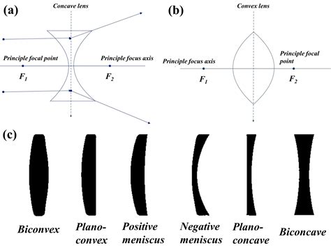 Description of lens and its different types with their applications