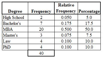 Frequency Table - Categorical Data