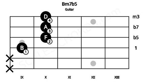 Bm7b5 Guitar Chord | B half diminished seventh | Scales-Chords