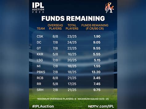 IPL Auction 2023 Highlights: Sam Curran Costliest Buy At Rs 18.5Cr, Cameron Green Second With 17 ...