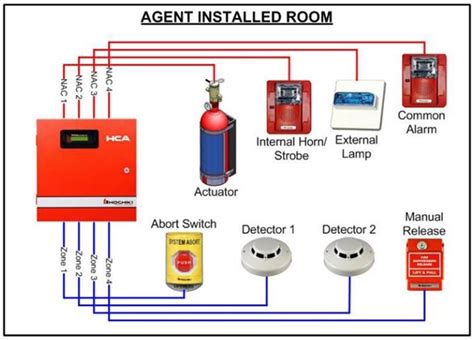 Fire Suppression System – MIS Engineering