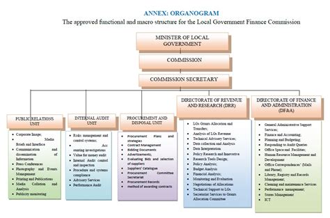 Organisational Structure – Local Government Finance Commission