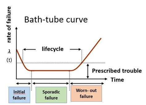 3-5 Bath-tube curve