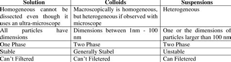 Colloid Suspension Solution