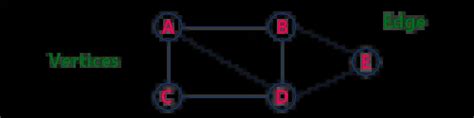 Difference between Tree and Graph Data Structure