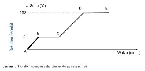 warung artikel: Kalor dan Perubahan Wujud Zat