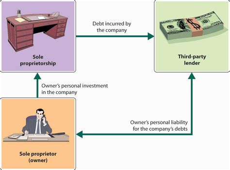 Examples Of Sole Proprietorship - Free Printable Documents