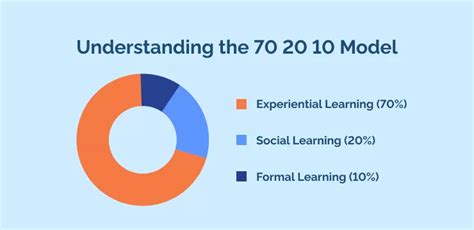 Harnessing the 70 20 10 Model to drive change