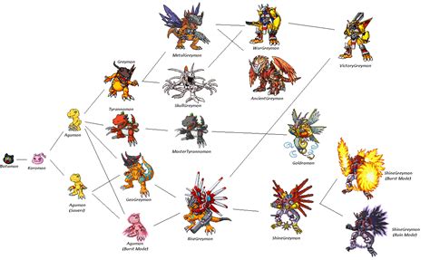 Digimon Cyber Sleuth Agumon Evolution Chart