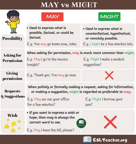 MAY vs MIGHT: How to Use Might vs May Correctly - ESL Teacher | Learn english, English writing ...