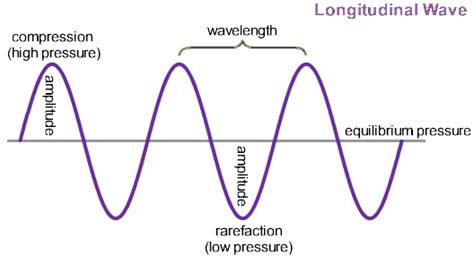 PhysicsLAB: Wave Fundamentals