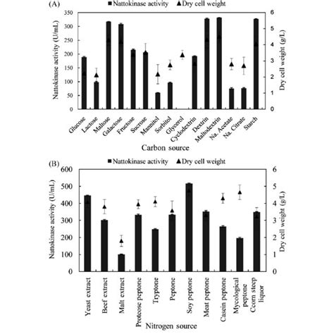 Effects of different carbon sources on production of nattokinase (A)... | Download Scientific ...