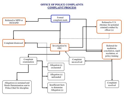 Complaint Process | office of police complaints