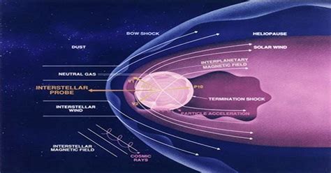 Boundary Between the Heliosphere and Interstellar Space has been Mapped ...