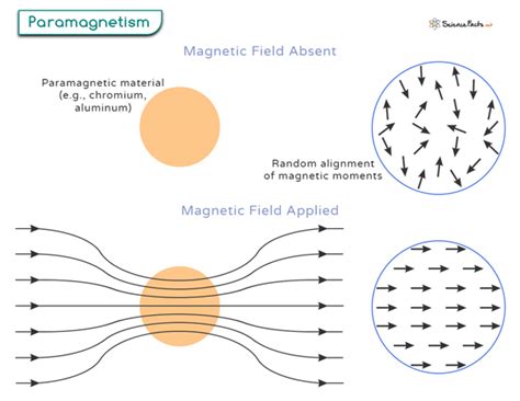 Paramagnetism: Definition and Examples