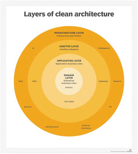 A primer on the clean architecture pattern and its principles | TechTarget