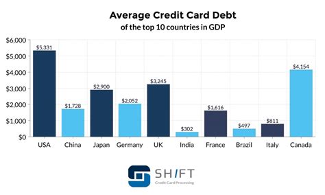 Average Credit Card Debt Statistics – Shift Credit Card Processing