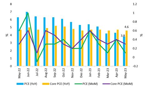 Headline inflation surprises to the downside while core PCE stays sticky | Invezz