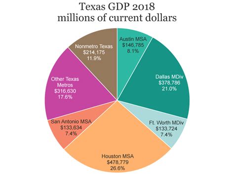 Gross domestic product by metro & county | Austin Chamber of Commerce