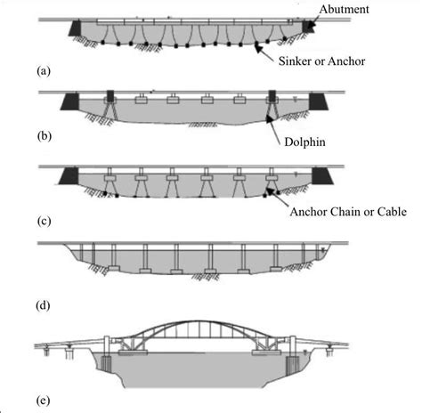 Pontoon Bridge Diagram | Bridge design, Pontoon, Cable stayed bridge