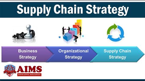 What is Supply Chain Strategy? Planning and Examples - AIMS Education - YouTube