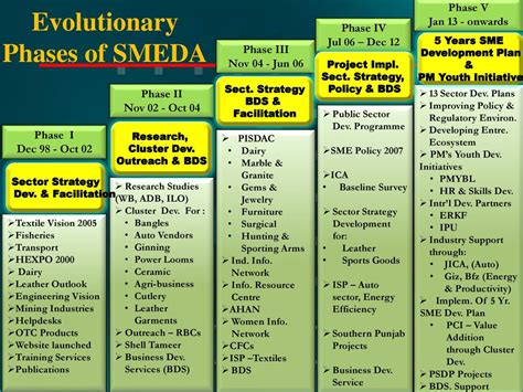 Small and Medium Enterprises Development Authority (SMEDA) - ppt download