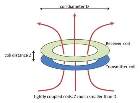 Inductive Versus Resonant Wireless Charging | DigiKey