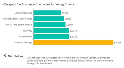 How To Get Cheap Car Insurance For Young Drivers | The Lazy Site