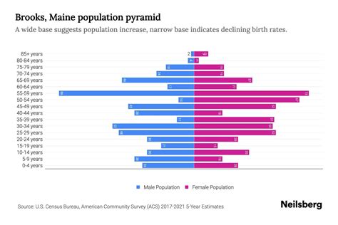 Brooks, Maine Population by Age - 2023 Brooks, Maine Age Demographics | Neilsberg