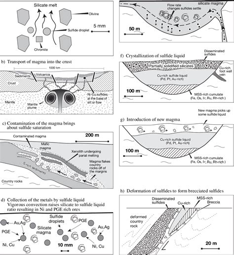 Figure 16 from Formation of magmatic nickel-sulfide ore deposits and processses affecting their ...