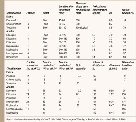 Local Anesthetics | Anesthesia Key