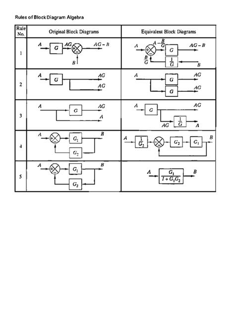 Rules of Block Diagram Algebra | PDF