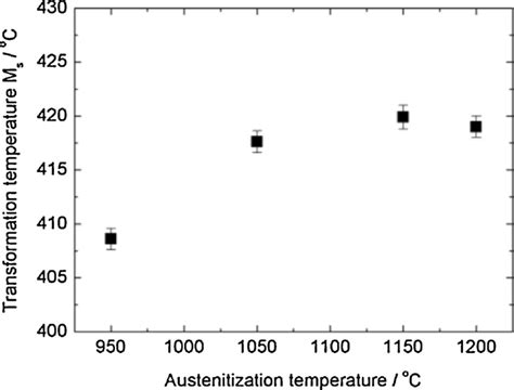 Martensite transformation start temperature Ms as a function of... | Download Scientific Diagram