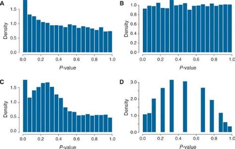 Example p value histograms; A: The most desirable shape for the P-value... | Download Scientific ...