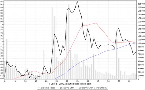 IFCI Stock Analysis- Share price, Charts, high/lows, history,