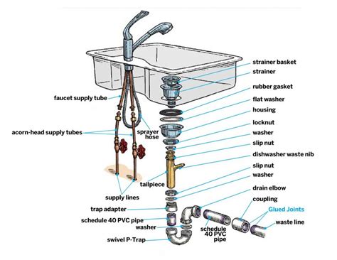 Kitchen Sink Drain Parts: Diagram, Pictures, Installation - Plumbing Sniper