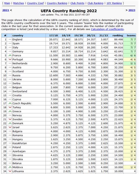 UEFA Country Ranking after Matchday 1