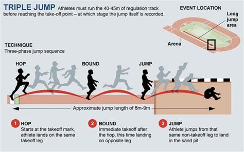 PE Dept - Athletics - Long & Triple Jump Coaching Cards | Teaching Resources