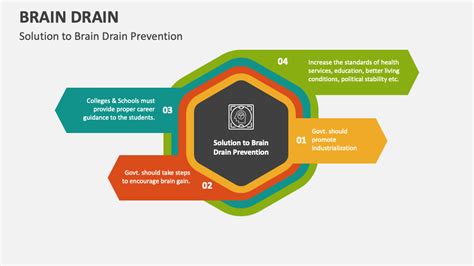 Brain Drain PowerPoint Presentation Slides - PPT Template