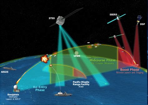 Data Analytics for Ballistic Missile Defense System | GTRI