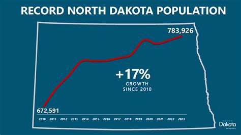 Population Of North Dakota 2025 - Naomi Virgina