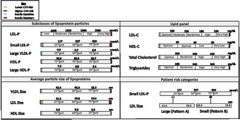 Frontiers | Clinical Relevance of Nuclear Magnetic Resonance LipoProfile