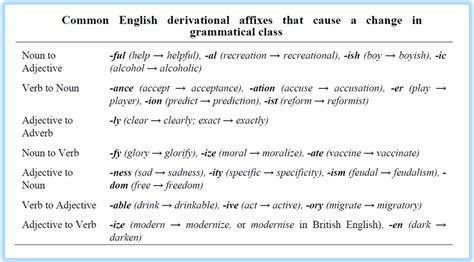 Englishmania: Word formation