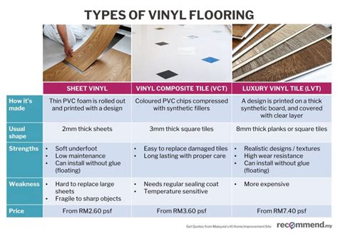 Vinyl flooring beginner's guide for Malaysian homes - Recommend.my