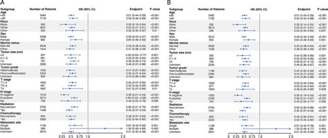 Forest plot for subgroup analysis in the unmatched population. Patients ...