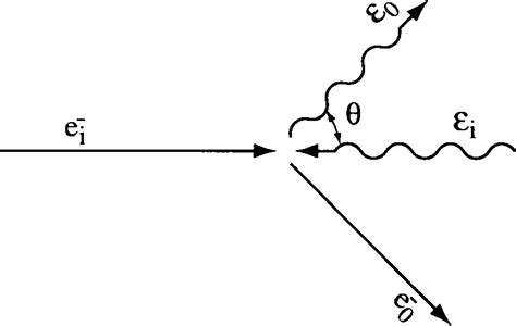 Laser photon-electron head-on collision e 0 i;o incoming, scattered... | Download Scientific Diagram