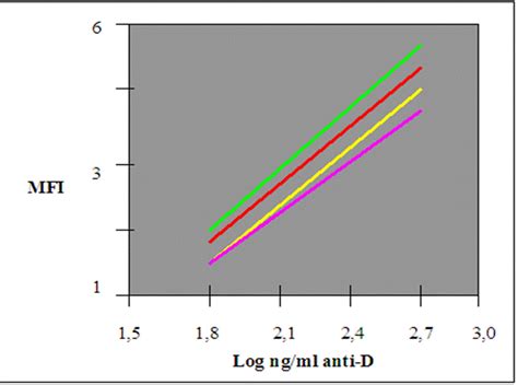 Standard curves using red blood cells of phenotype: R1R1 (Green), R1R2 ...