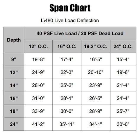 Floor Joist Span Chart