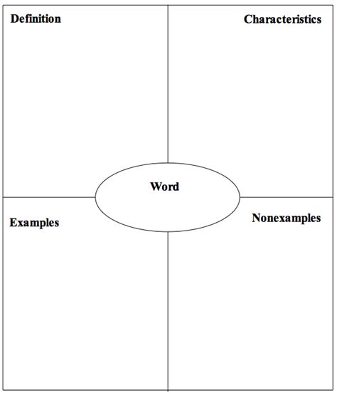 Frayer Model Template for Word Analysis • TechNotes Blog