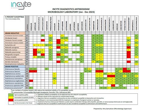 Antibiogram » Incyte Diagnostics